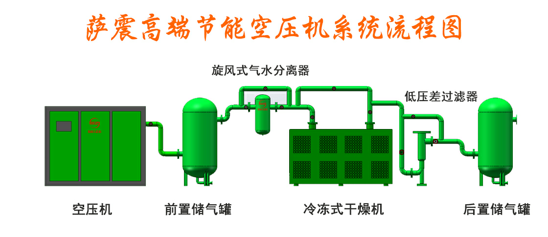 空壓機(jī)系統(tǒng)流程